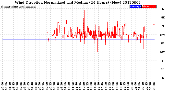 Milwaukee Weather Wind Direction<br>Normalized and Median<br>(24 Hours) (New)