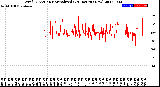 Milwaukee Weather Wind Direction<br>Normalized<br>(24 Hours) (New)