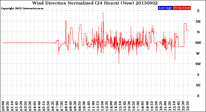 Milwaukee Weather Wind Direction<br>Normalized<br>(24 Hours) (New)