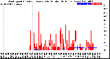 Milwaukee Weather Wind Speed<br>Actual and Average<br>by Minute<br>(24 Hours) (New)