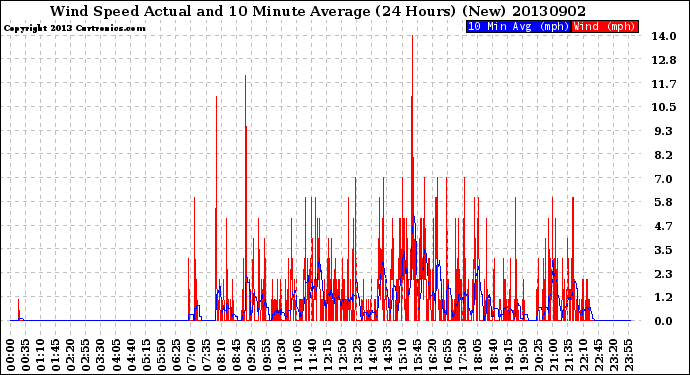 Milwaukee Weather Wind Speed<br>Actual and 10 Minute<br>Average<br>(24 Hours) (New)