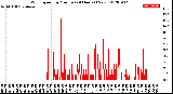 Milwaukee Weather Wind Speed<br>by Minute<br>(24 Hours) (New)