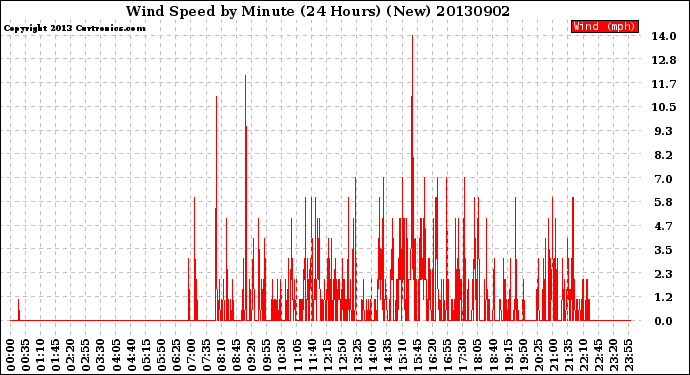 Milwaukee Weather Wind Speed<br>by Minute<br>(24 Hours) (New)