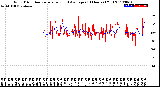 Milwaukee Weather Wind Direction<br>Normalized and Average<br>(24 Hours) (Old)