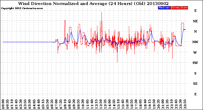 Milwaukee Weather Wind Direction<br>Normalized and Average<br>(24 Hours) (Old)