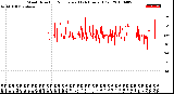 Milwaukee Weather Wind Direction<br>Normalized<br>(24 Hours) (Old)