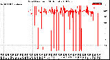 Milwaukee Weather Wind Direction<br>(24 Hours)