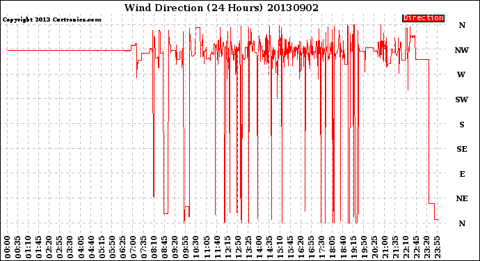 Milwaukee Weather Wind Direction<br>(24 Hours)