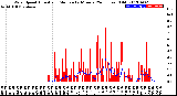 Milwaukee Weather Wind Speed<br>Actual and Median<br>by Minute<br>(24 Hours) (Old)