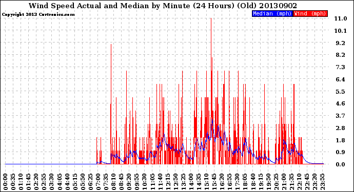 Milwaukee Weather Wind Speed<br>Actual and Median<br>by Minute<br>(24 Hours) (Old)