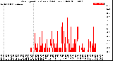 Milwaukee Weather Wind Speed<br>by Minute<br>(24 Hours) (Old)