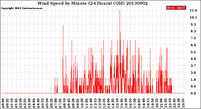 Milwaukee Weather Wind Speed<br>by Minute<br>(24 Hours) (Old)