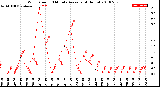 Milwaukee Weather Wind Speed<br>10 Minute Average<br>(4 Hours)