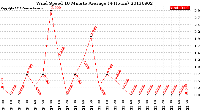 Milwaukee Weather Wind Speed<br>10 Minute Average<br>(4 Hours)