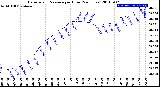 Milwaukee Weather Barometric Pressure<br>per Hour<br>(24 Hours)