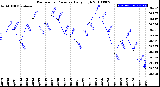 Milwaukee Weather Barometric Pressure<br>Daily High