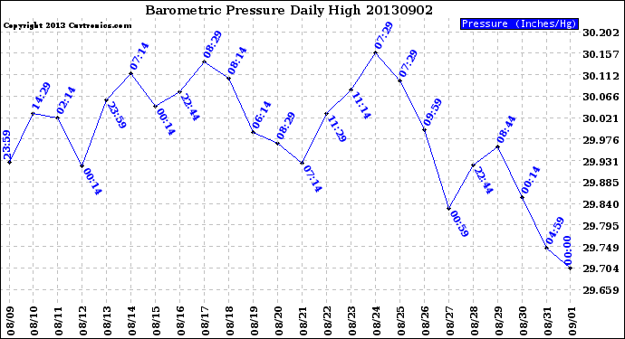 Milwaukee Weather Barometric Pressure<br>Daily High