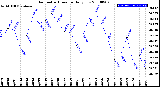 Milwaukee Weather Barometric Pressure<br>Daily Low