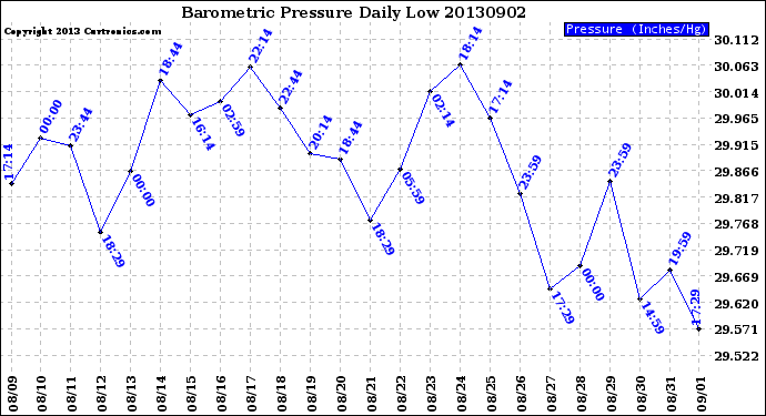 Milwaukee Weather Barometric Pressure<br>Daily Low