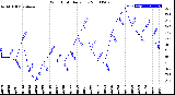 Milwaukee Weather Wind Chill<br>Daily Low