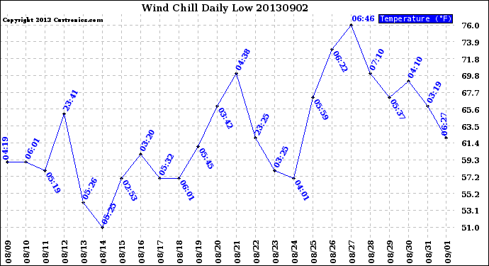 Milwaukee Weather Wind Chill<br>Daily Low