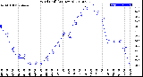 Milwaukee Weather Wind Chill<br>(24 Hours)