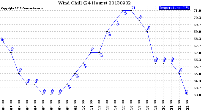 Milwaukee Weather Wind Chill<br>(24 Hours)