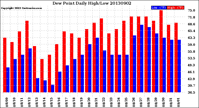 Milwaukee Weather Dew Point<br>Daily High/Low