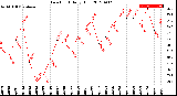 Milwaukee Weather Dew Point<br>Daily High