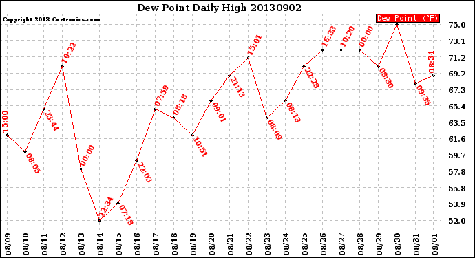 Milwaukee Weather Dew Point<br>Daily High