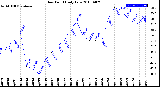 Milwaukee Weather Dew Point<br>Daily Low