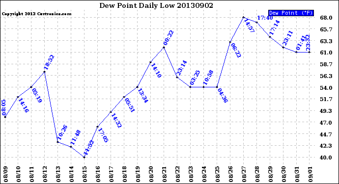 Milwaukee Weather Dew Point<br>Daily Low