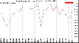 Milwaukee Weather Evapotranspiration<br>per Day (Inches)