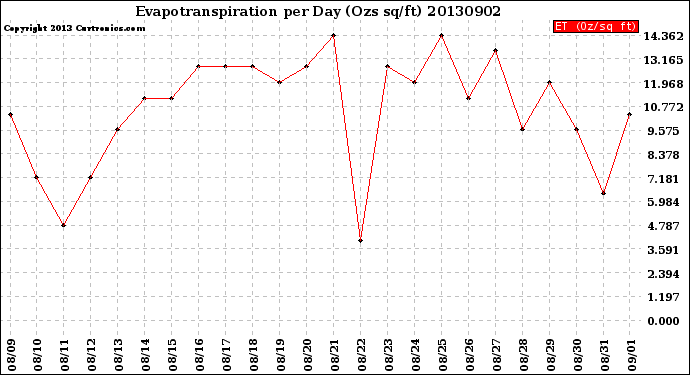 Milwaukee Weather Evapotranspiration<br>per Day (Ozs sq/ft)