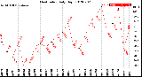 Milwaukee Weather Heat Index<br>Daily High