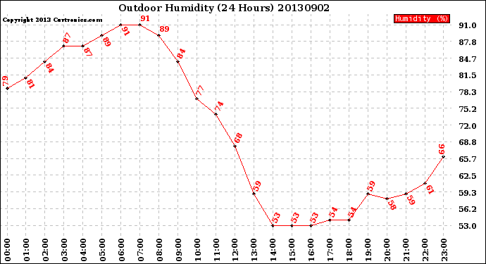 Milwaukee Weather Outdoor Humidity<br>(24 Hours)