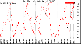 Milwaukee Weather Outdoor Humidity<br>Daily High