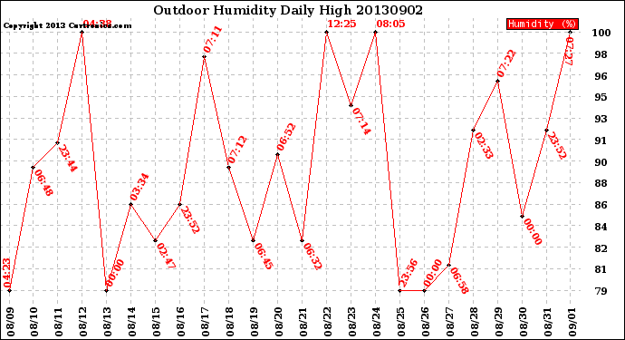Milwaukee Weather Outdoor Humidity<br>Daily High