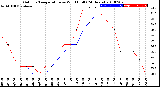 Milwaukee Weather Outdoor Temperature<br>vs Wind Chill<br>(24 Hours)