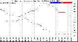 Milwaukee Weather Outdoor Temperature<br>vs Dew Point<br>(24 Hours)