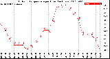 Milwaukee Weather Outdoor Temperature<br>per Hour<br>(24 Hours)