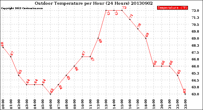 Milwaukee Weather Outdoor Temperature<br>per Hour<br>(24 Hours)
