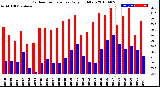 Milwaukee Weather Outdoor Temperature<br>Daily High/Low