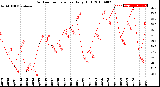 Milwaukee Weather Outdoor Temperature<br>Daily High