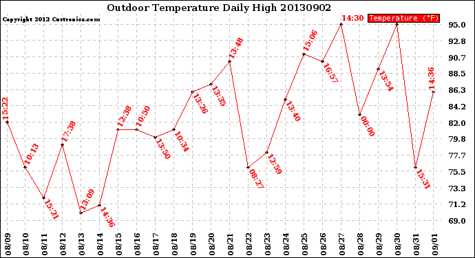 Milwaukee Weather Outdoor Temperature<br>Daily High