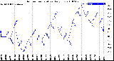 Milwaukee Weather Outdoor Temperature<br>Daily Low