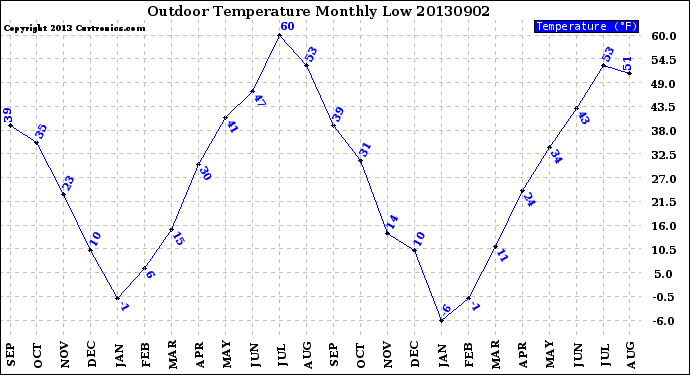 Milwaukee Weather Outdoor Temperature<br>Monthly Low