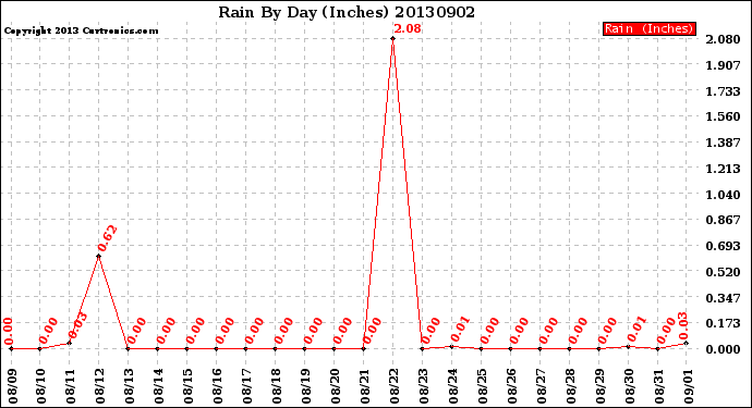 Milwaukee Weather Rain<br>By Day<br>(Inches)