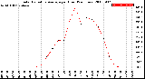 Milwaukee Weather Solar Radiation Average<br>per Hour<br>(24 Hours)