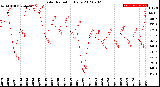 Milwaukee Weather Solar Radiation<br>Daily